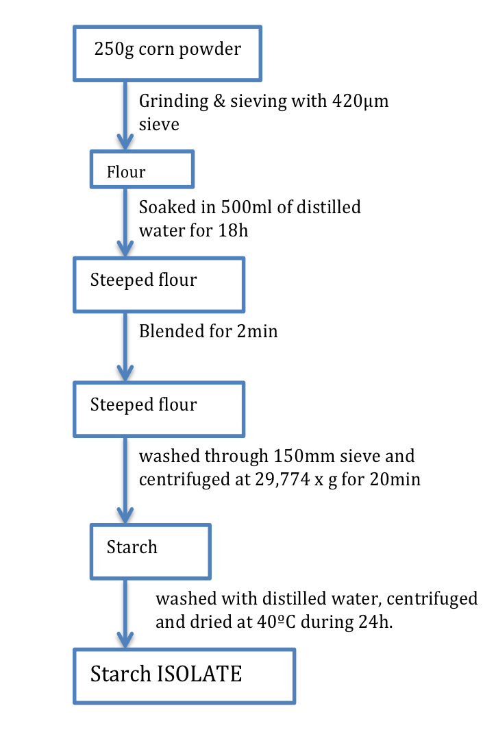 Flow Chart Of Rice Production
